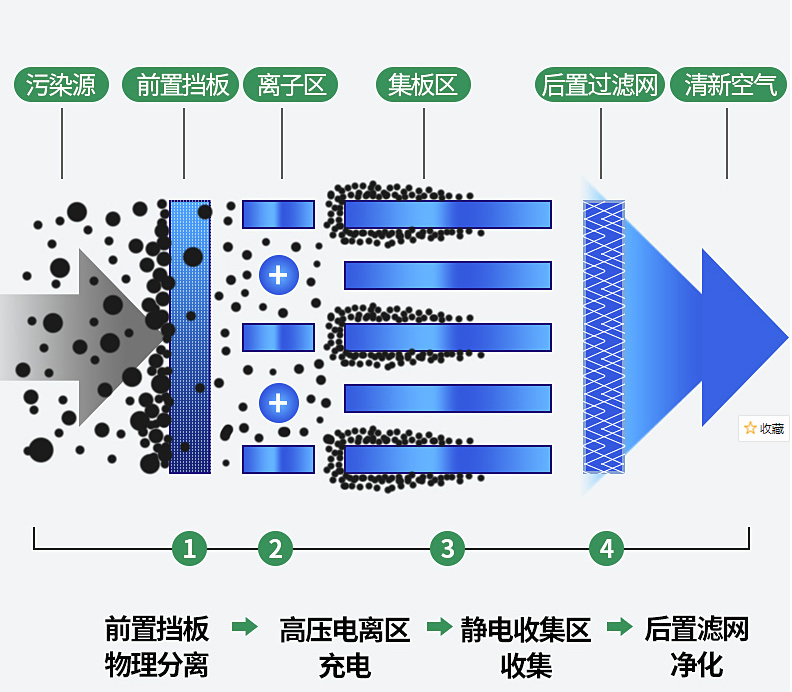森吉風油污凈化原理圖